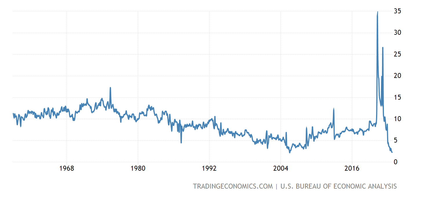 historic US savings rate shows how bad things really are