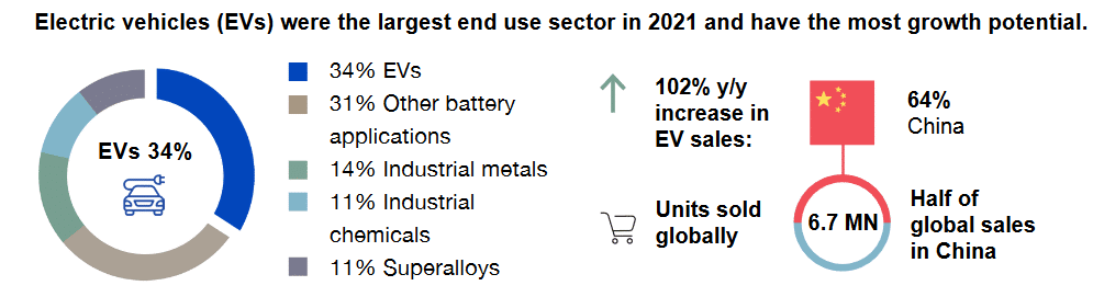 EVs now top the list for global cobalt uses
