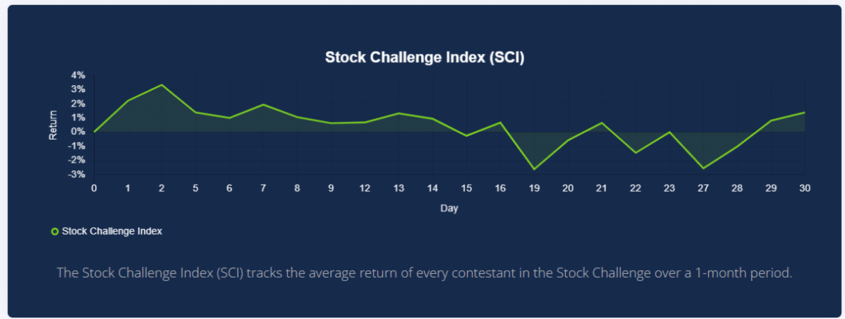 December Stock Challenge Index