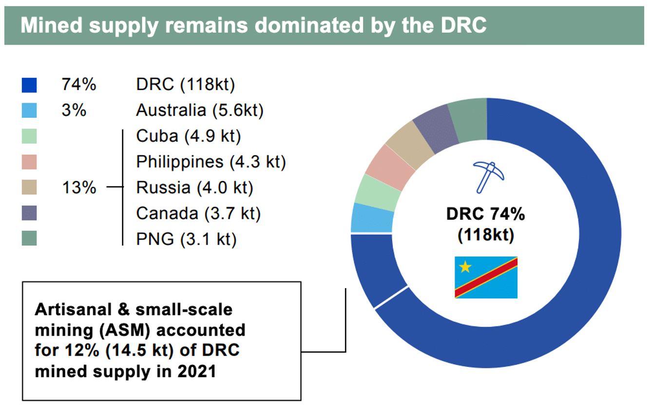 DRC continues to dominate cobalt production