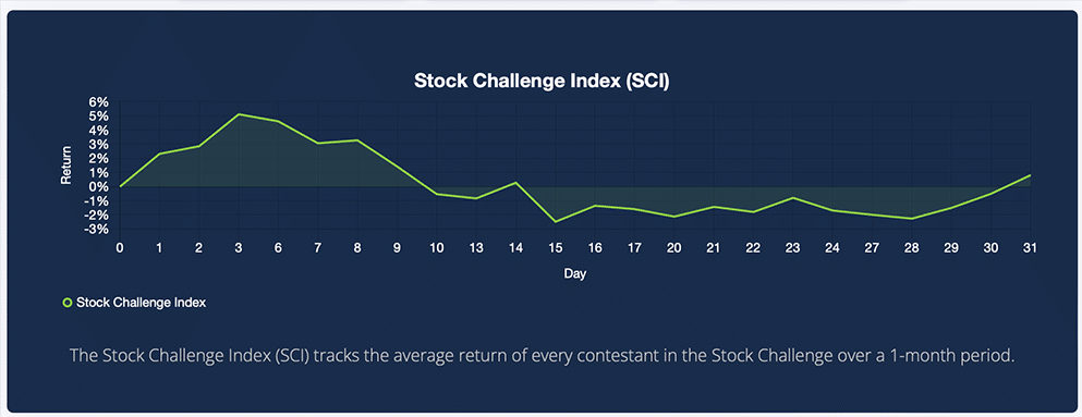 stock challenge index