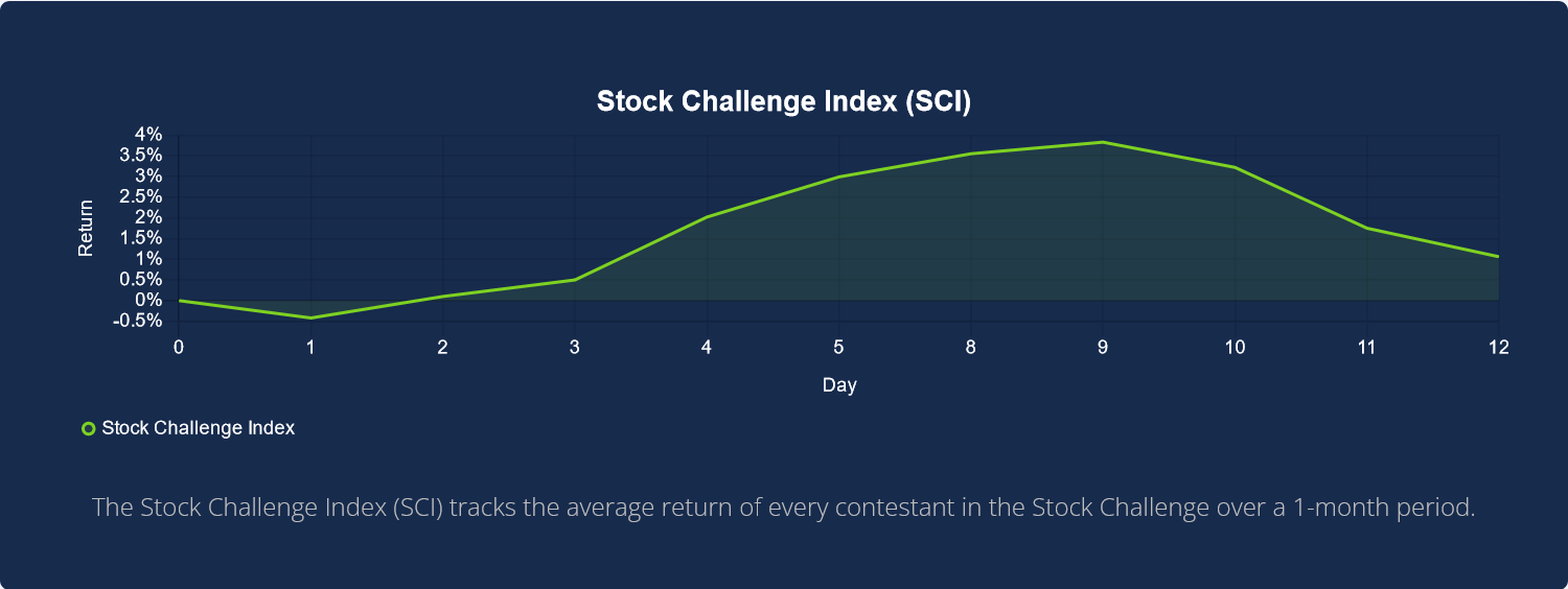 Stock Challenge Index in mid-May 2023