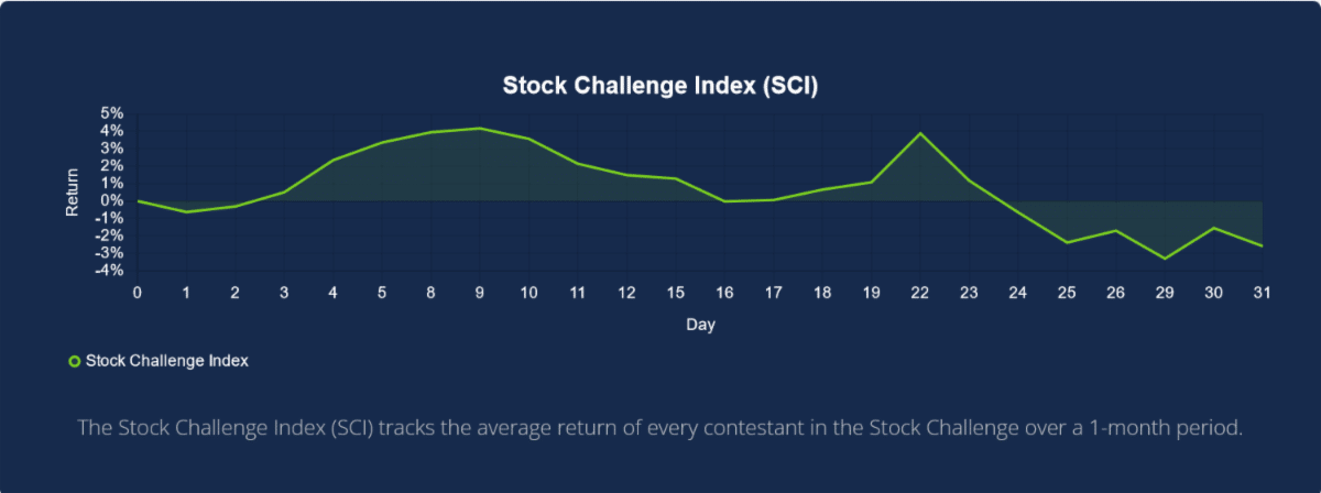 Stock Challenge Index May 2023