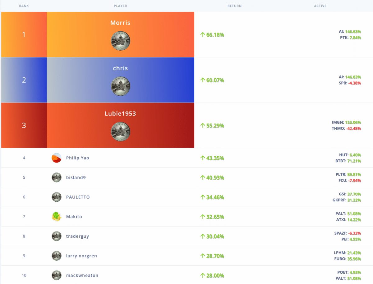 May's Stock Challenge Final Leaderboard