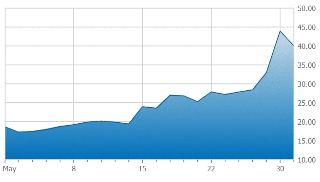 C3.Ai stock chart