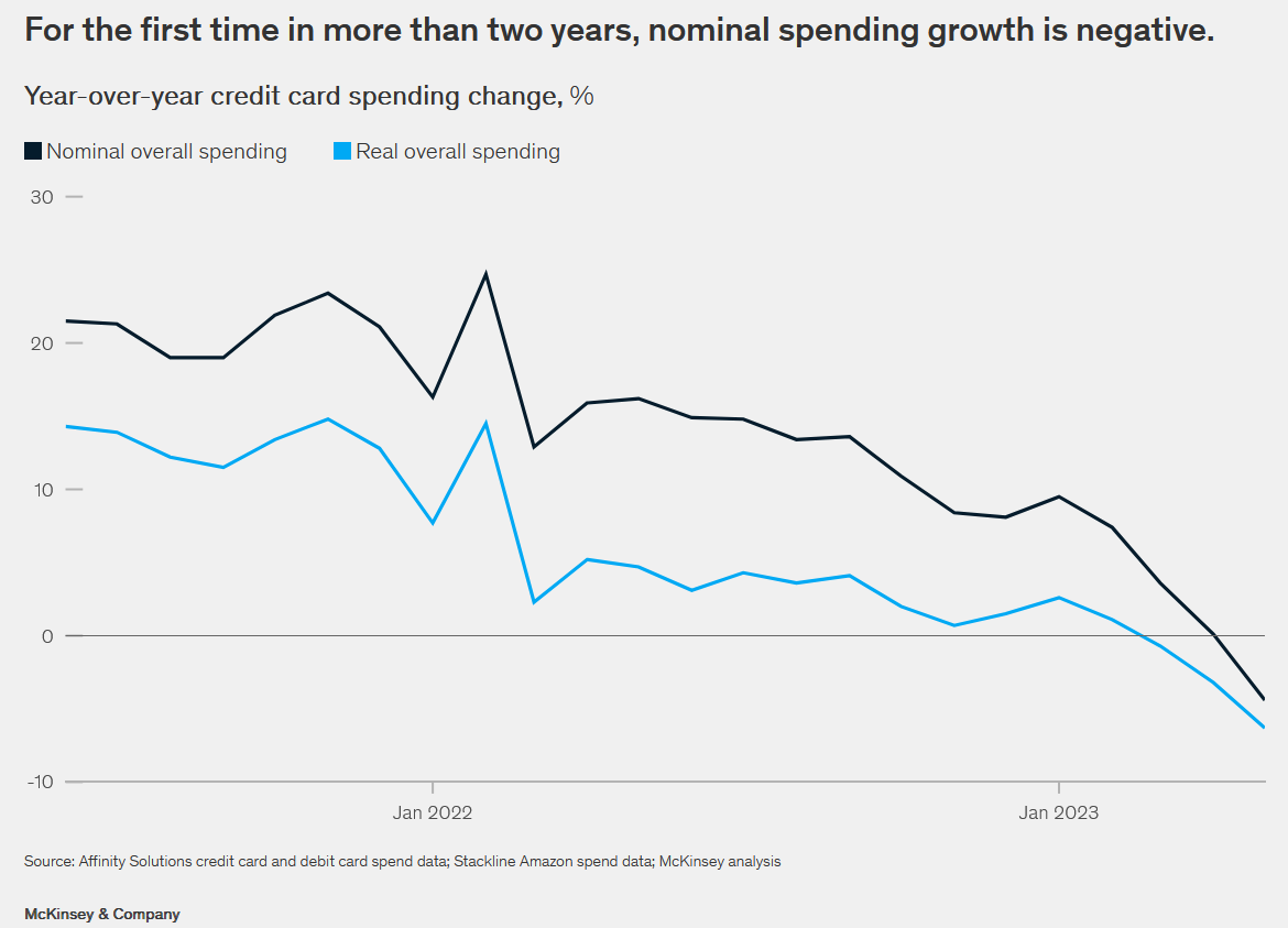 consumer spending declines