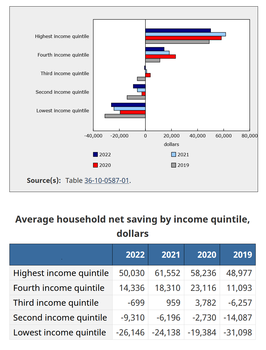 Average Household Net Saving by Income Quintile