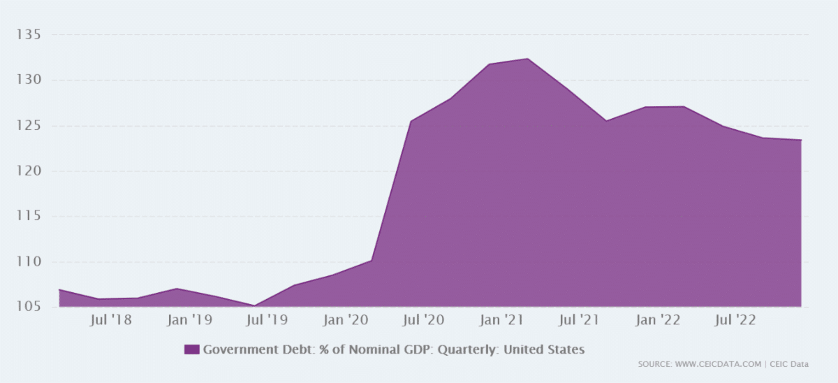U.S. Debt-to-GDP Falls from Above 130% to 123%