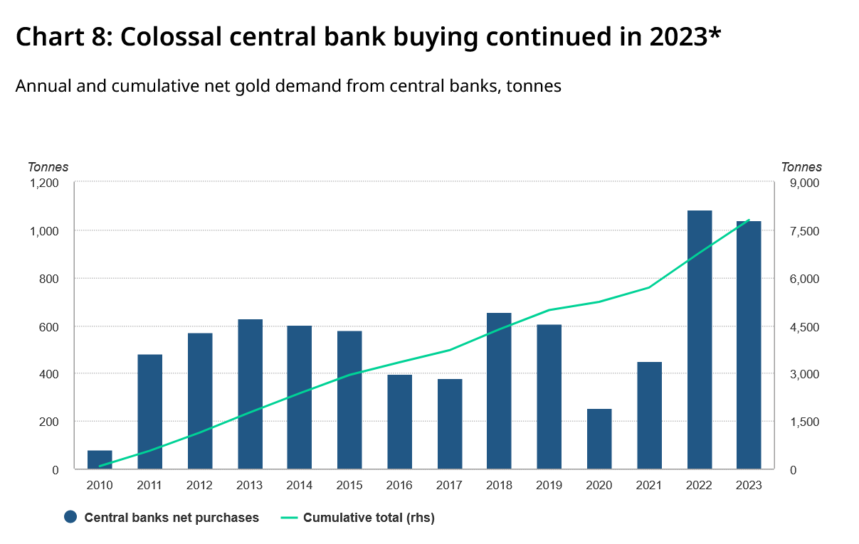 central banks continue to buy gold